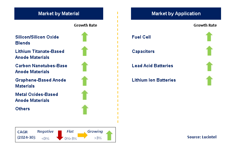 Next-Generation Anode Material by Segment